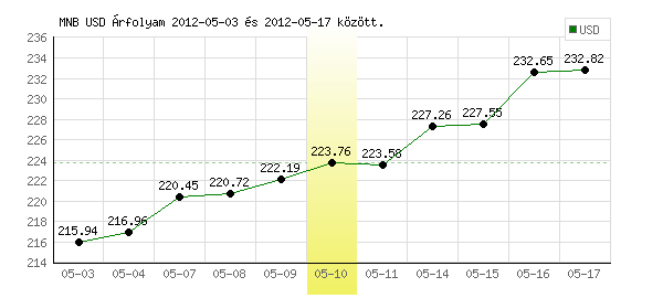 USA Dollár grafikon - 2012. 05. 10.