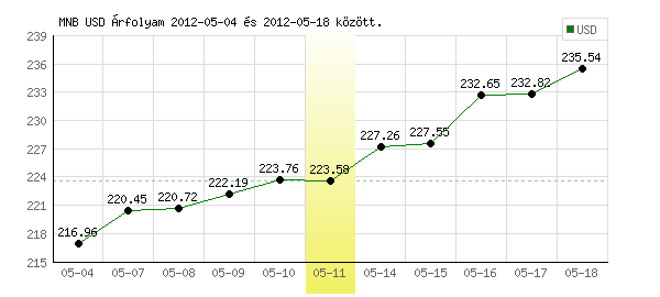 USA Dollár grafikon - 2012. 05. 11.