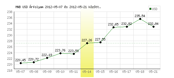 USA Dollár grafikon - 2012. 05. 14.