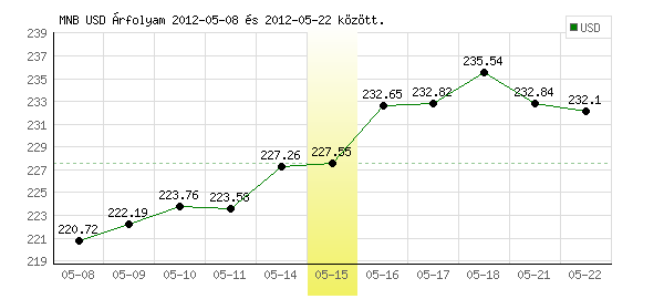 USA Dollár grafikon - 2012. 05. 15.
