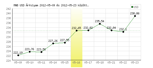 USA Dollár grafikon - 2012. 05. 16.