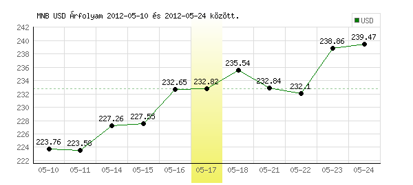 USA Dollár grafikon - 2012. 05. 17.