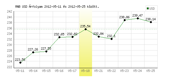 USA Dollár grafikon - 2012. 05. 18.