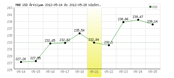 USA Dollár grafikon - 2012. 05. 21.