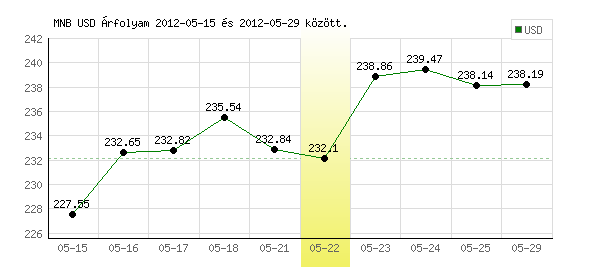 USA Dollár grafikon - 2012. 05. 22.