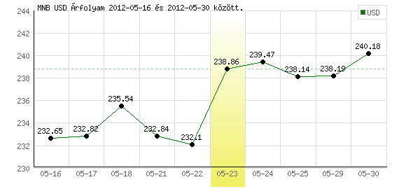 USA Dollár grafikon - 2012. 05. 23.