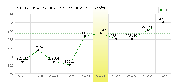 USA Dollár grafikon - 2012. 05. 24.