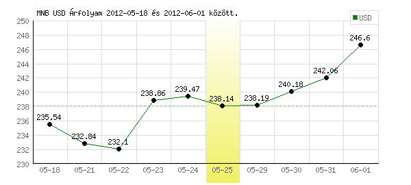 USA Dollár grafikon - 2012. 05. 25.