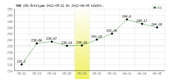 USA Dollár grafikon - 2012. 05. 29.