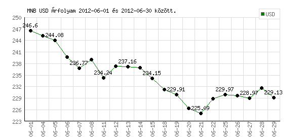 USA Dollár grafikon - 2012. 06.