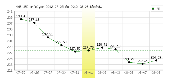 USA Dollár grafikon - 2012. 08. 01.
