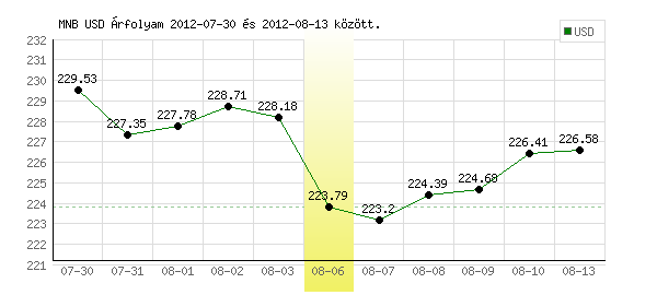 USA Dollár grafikon - 2012. 08. 06.