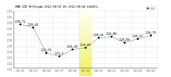 USA Dollár grafikon - 2012. 08. 09.