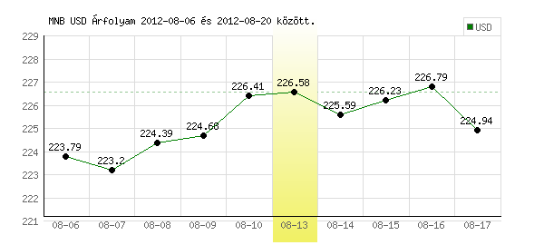 USA Dollár grafikon - 2012. 08. 13.