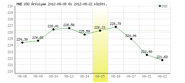 USA Dollár grafikon - 2012. 08. 15.