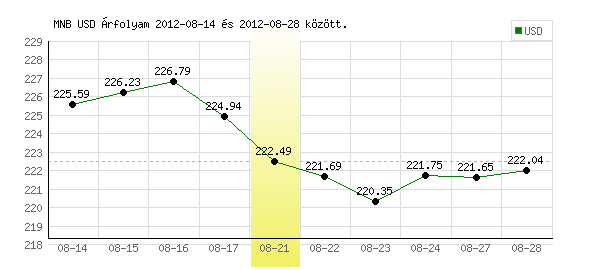 USA Dollár grafikon - 2012. 08. 21.