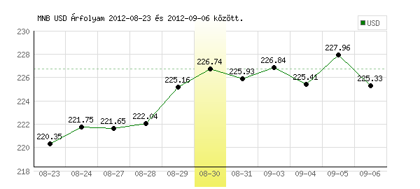 USA Dollár grafikon - 2012. 08. 30.