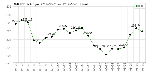 USA Dollár grafikon - 2012. 08.