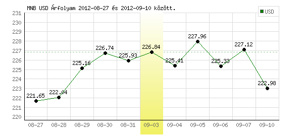 USA Dollár grafikon - 2012. 09. 03.