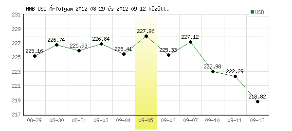 USA Dollár grafikon - 2012. 09. 05.
