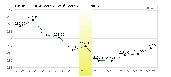 USA Dollár grafikon - 2012. 09. 13.