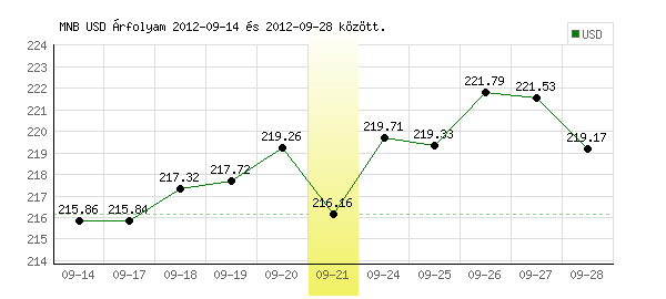 USA Dollár grafikon - 2012. 09. 21.