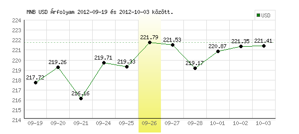 USA Dollár grafikon - 2012. 09. 26.
