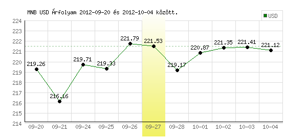 USA Dollár grafikon - 2012. 09. 27.