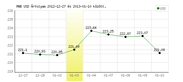 USA Dollár grafikon - 2013. 01. 03.