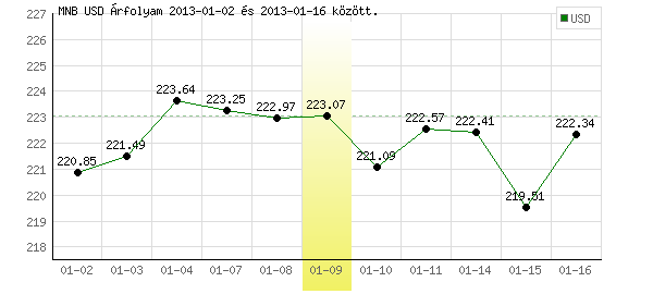 USA Dollár grafikon - 2013. 01. 09.