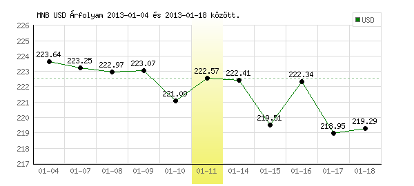 USA Dollár grafikon - 2013. 01. 11.