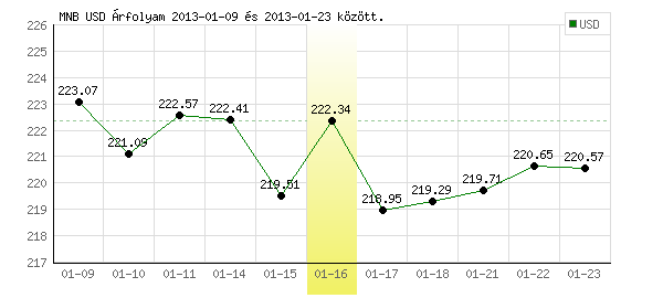 USA Dollár grafikon - 2013. 01. 16.