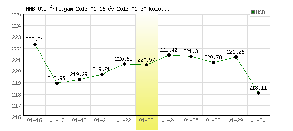 USA Dollár grafikon - 2013. 01. 23.
