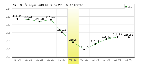 USA Dollár grafikon - 2013. 01. 31.
