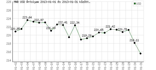 USA Dollár grafikon - 2013. 01.