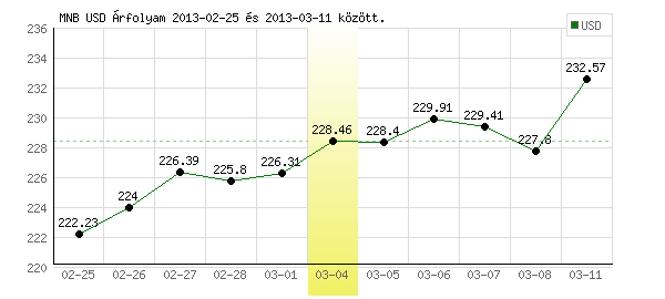 USA Dollár grafikon - 2013. 03. 04.