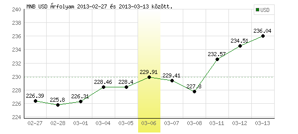 USA Dollár grafikon - 2013. 03. 06.