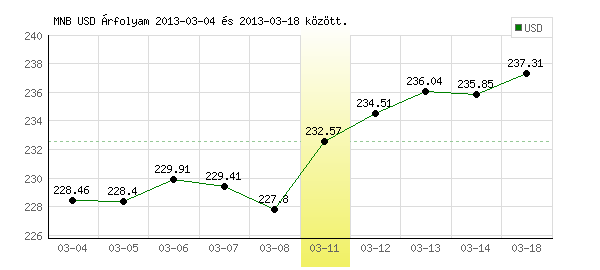 USA Dollár grafikon - 2013. 03. 11.