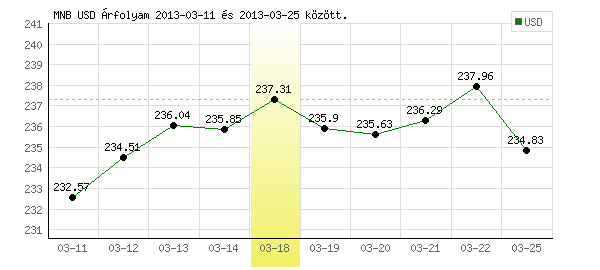 USA Dollár grafikon - 2013. 03. 18.