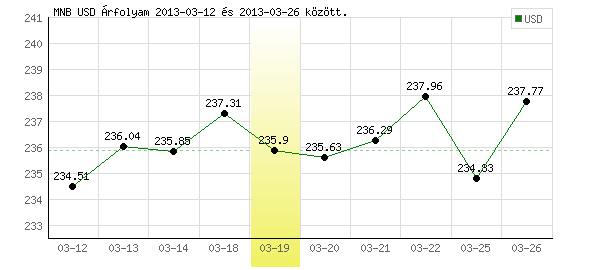 USA Dollár grafikon - 2013. 03. 19.