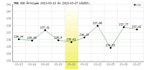 USA Dollár grafikon - 2013. 03. 20.