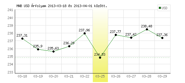 USA Dollár grafikon - 2013. 03. 25.