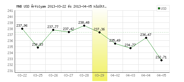 USA Dollár grafikon - 2013. 03. 29.