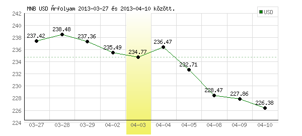 USA Dollár grafikon - 2013. 04. 03.