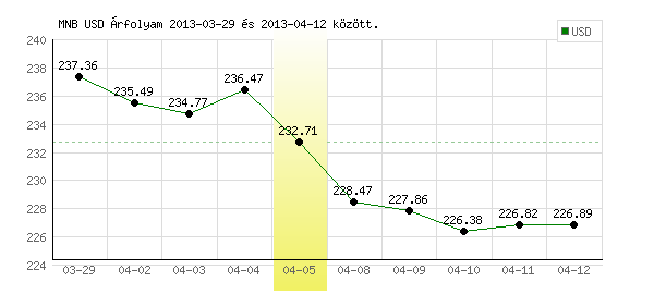 USA Dollár grafikon - 2013. 04. 05.