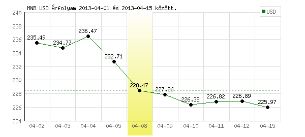 USA Dollár grafikon - 2013. 04. 08.