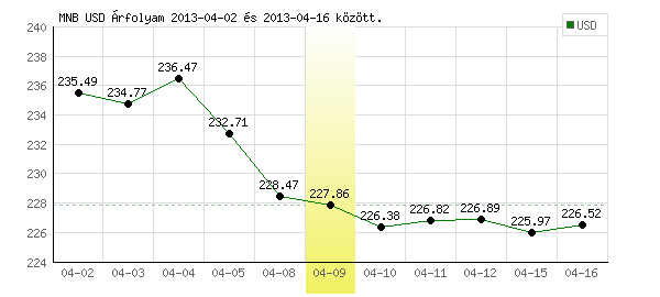 USA Dollár grafikon - 2013. 04. 09.