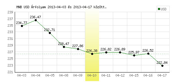 USA Dollár grafikon - 2013. 04. 10.