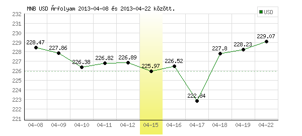 USA Dollár grafikon - 2013. 04. 15.