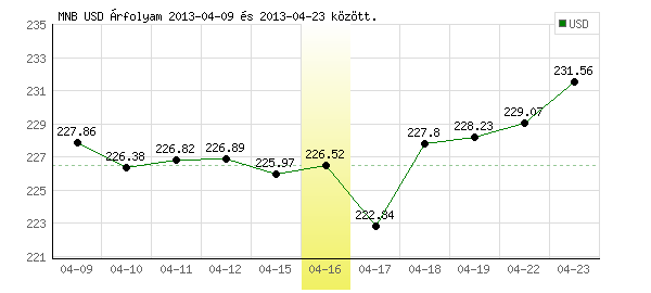 USA Dollár grafikon - 2013. 04. 16.